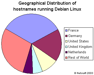 Geographical Distribution of sites running on Debian Linux